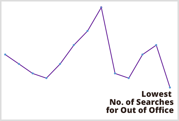 Предсказуемите аналитици помогнаха на Крис Пен да предскаже кога се случва най-малък брой търсения за настройки извън офиса. Изображение на лилава графика на линията с най-ниското количество търсения за извън офиса в най-ниската точка в линията.