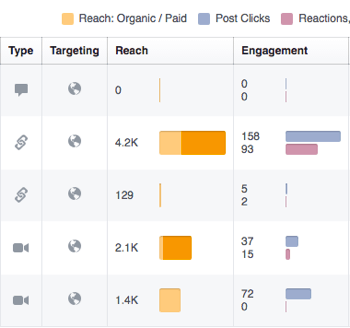 Използвайте Facebook Insights, за да прегледате ангажираността във вашите публикации във Facebook.