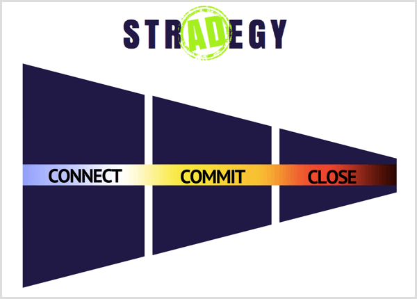 Facebook рекламна стратегия 3 фази