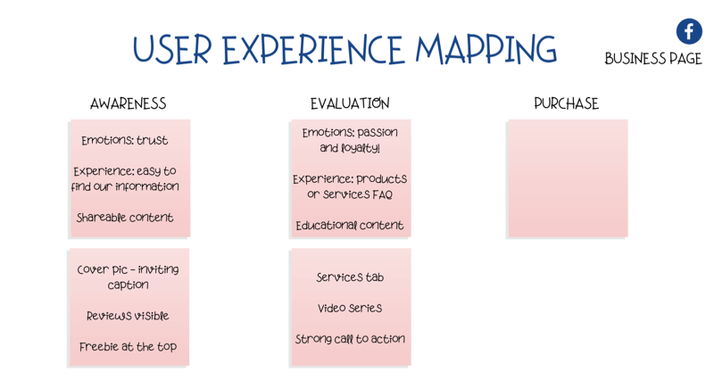 диаграма за картографиране на потребителския опит (UX) на Facebook страницата