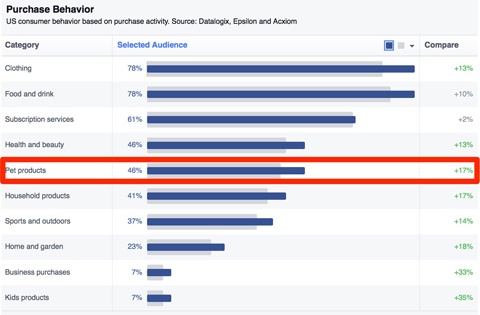 статистика за поведението при покупка във facebook