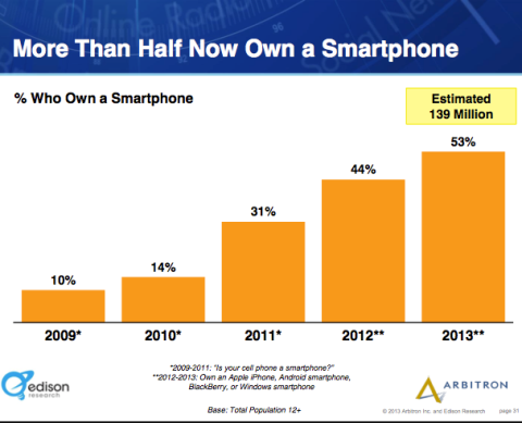 половин америка собствени смартфони