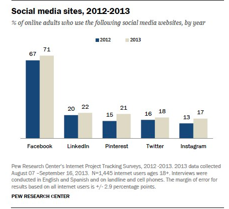pew-social-media-platform-use-graph-графика