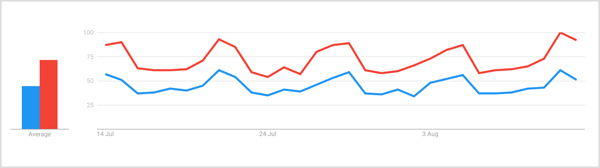 Търсенето на „джин“ и „коктейл“ в Google Trends за период от 7 дни показва постоянен скок на термина „джин“, тъй като уикендът започва, като петък и събота показват най-голям обем.