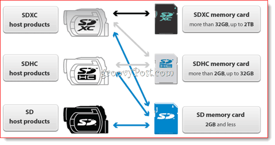 Матрица за съвместимост на SD картата