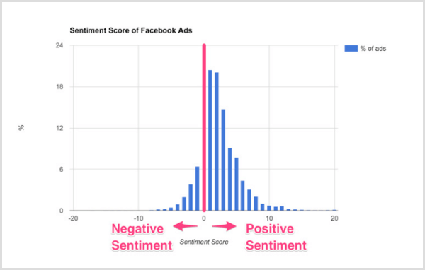 Диаграма Smart Insights на десетки настроения от реклами във Facebook.