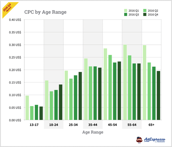 Диаграма AdEspresso, показваща CPC по възрастов диапазон за реклами във Facebook.