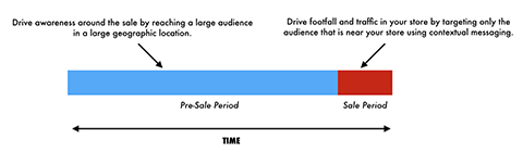 график на цикъла на продажба