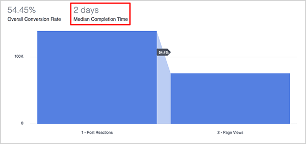 Андрю Фоксуел обяснява как метриката „Средно време за завършване“ на таблото за фунии във Facebook Analytics е полезна за търговците. Над синята графика на фунията, средното време за завършване на фунията е показано като 2 дни.