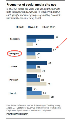 графика на честотата на използване на платформата за социални медии