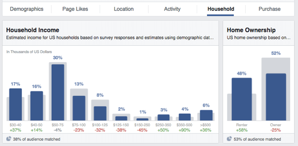facebook аудитория прозрения доход собственост на дома