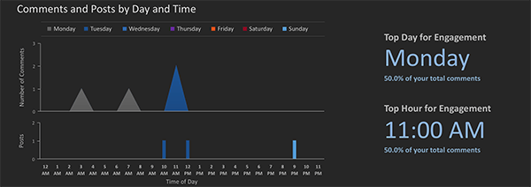 просто измерена графика на оптимални времена за публикуване в Instagram