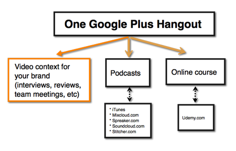 идеи за визуално съдържание в Google Hangout
