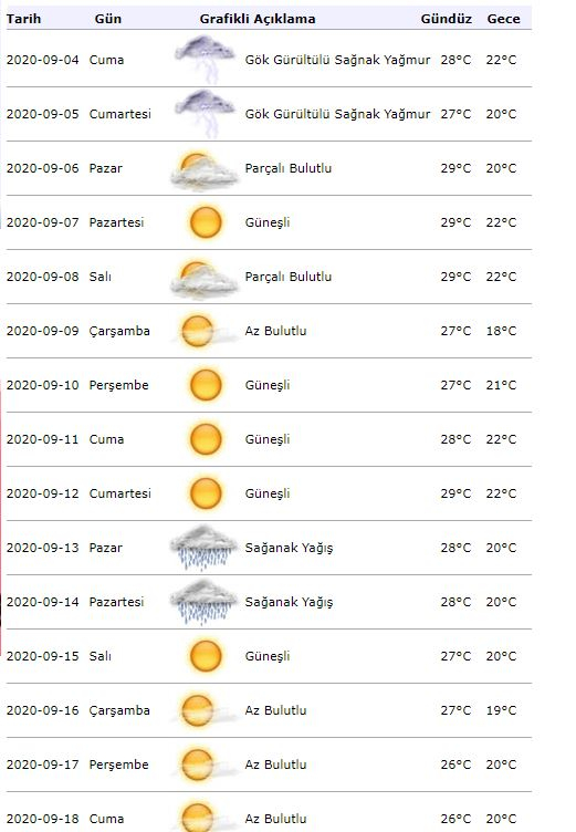 Предупреждение за времето от метеорологията! Какво ще бъде времето в Истанбул на 04 септември?