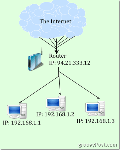 шантава диаграма на IP и NAT