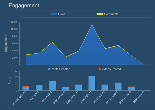 Просто измервано показва графика на ангажираността в Instagram (харесвания и коментари) с течение на времето.
