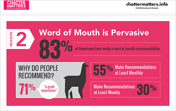 Това е инфографика от изследването на Chatter Matters на Jay Baer. В него се посочва, че 83% от американците са дали препоръка от уста на уста.