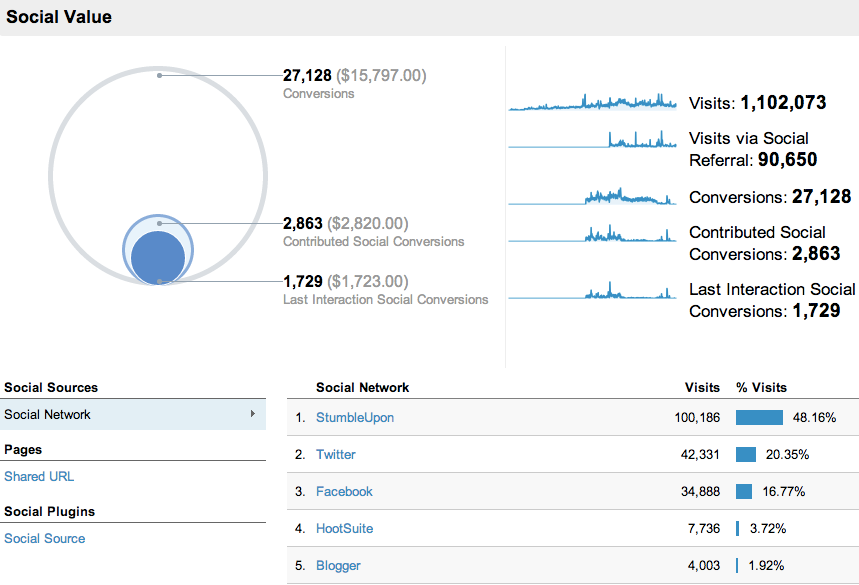 социален доклад на Google Analytics