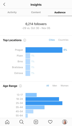 Пример за статистика на Instagram, показваща данните в раздела Аудитория.