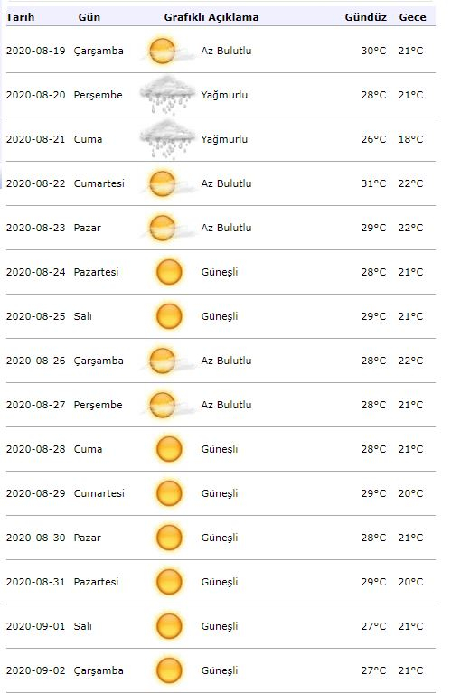 Метеорологичен сигнал за времето! Как ще бъде времето в Истанбул на 19 август?
