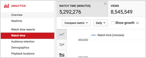 Време за гледане на YouTube analytics