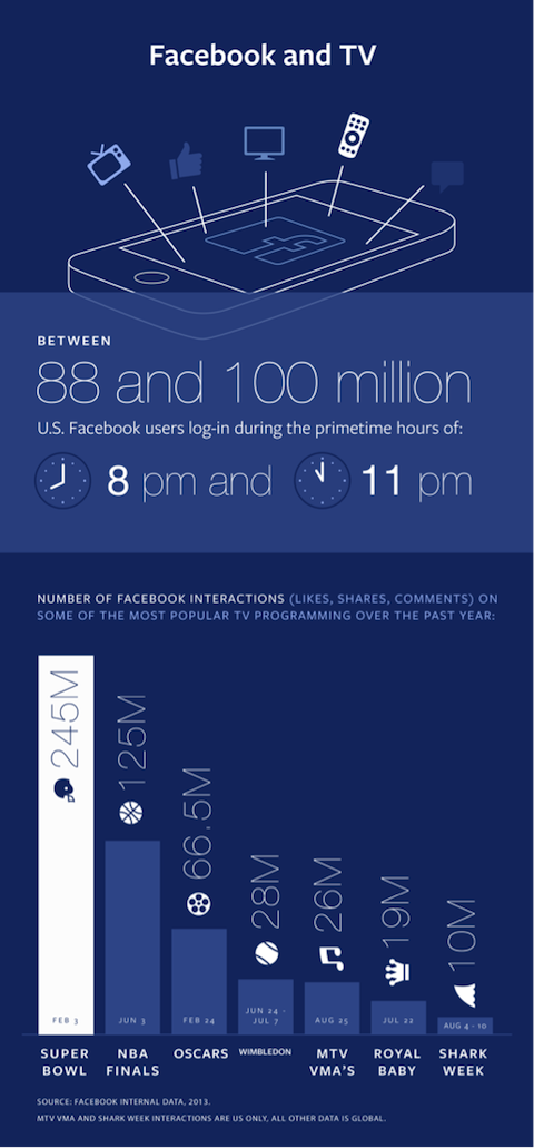 facebook и tv инфографика