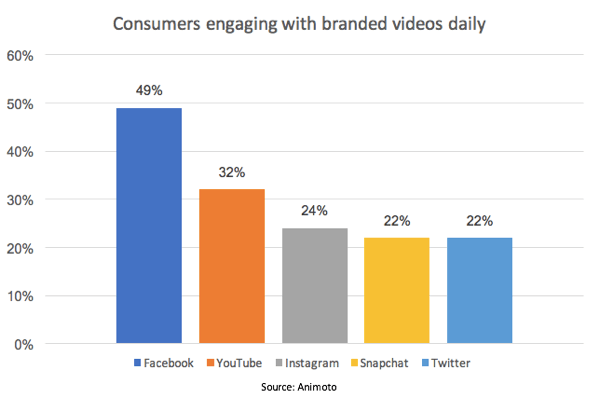 Facebook води на пазара в процент от потребителите, които се ангажират с маркови видеоклипове.