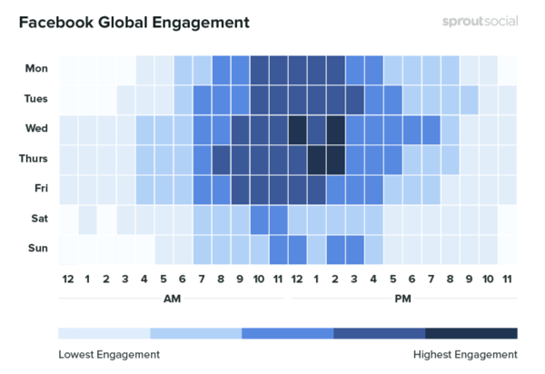 10 показателя за проследяване, когато анализирате маркетинга си в социалните медии, пример за данни, показващи ангажираността на Facebook по време