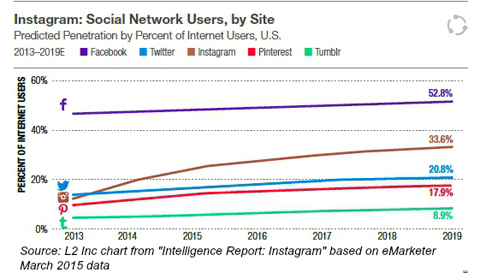 потребители на социални мрежи по сайт от emarketer 2015