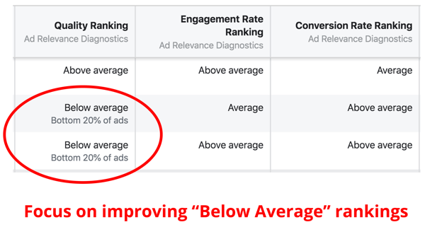 Оценяване на качественото класиране за реклами във Facebook.