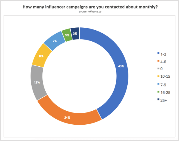 Изследване на Influence.co, свързано с кампании за влияние, всеки месец
