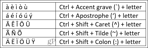 Клавишни комбинации за Word на Windows Accent Marks
