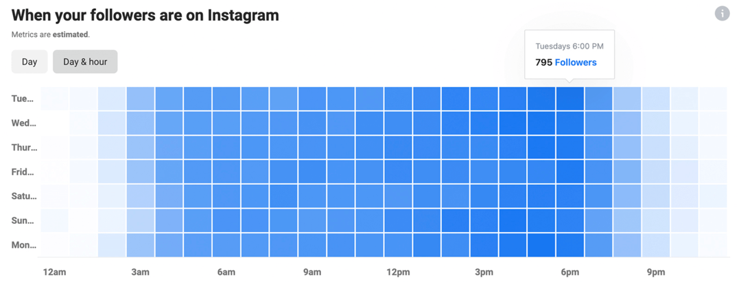 изображение на Instagram Insights с диаграма, когато вашите последователи са в Instagram