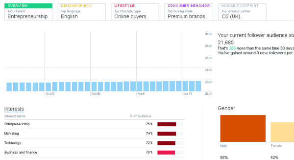 В Twitter Analytics щракнете върху раздела Аудитории, за да разберете демографските данни и интересите на аудиторията.