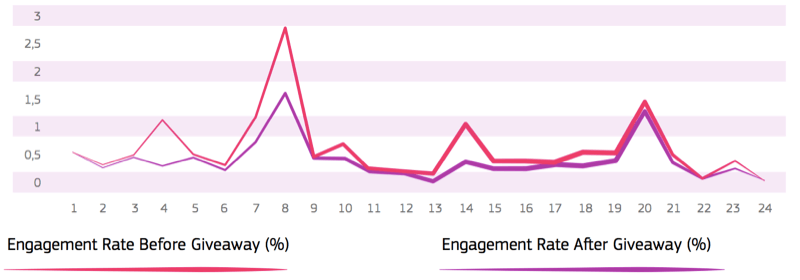 линейна диаграма, показваща степента на ангажираност преди и след раздаването, с по-нисък процент на ангажираност след раздаването