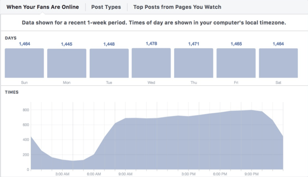 Facebook Insights, когато феновете ви са онлайн раздел.