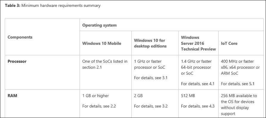 Microsoft актуализира изискванията за RAM за Windows 10