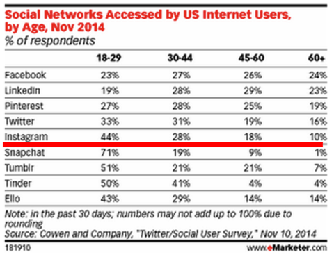 социална мрежа, достъпна от потребители в САЩ по възраст emarketer 2014