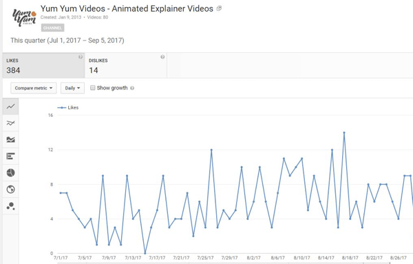 Разберете колко хора харесаха или не харесаха вашите видеоклипове в YouTube.