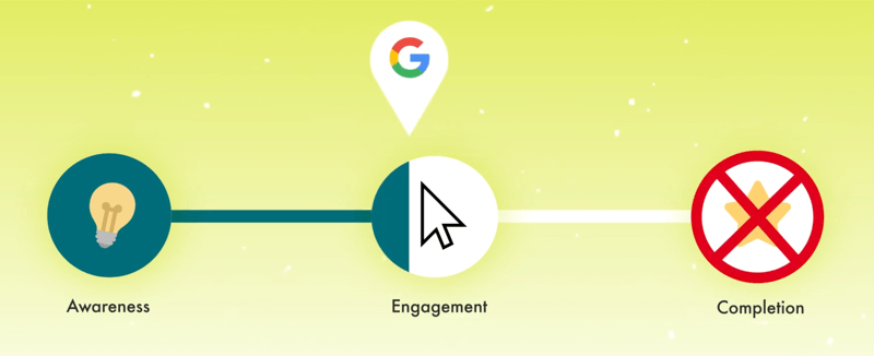 графика, демонстрираща пътуването на клиента с маркер на Google, отбелязан с малка порция маркер за пълно ангажиране с завършен x-ed out като стъпка