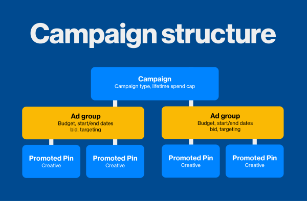 Новата опция за рекламна група на Pinterest работи като контейнер за вашите промотирани щифтове и ви дава повече контрол върху начина, по който планирате, насочвате и провеждате кампаниите си.