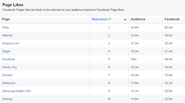 Вижте списък със страници във Facebook, които вероятно са подходящи за вашата персонализирана аудитория.
