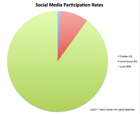проценти на участие в социалните медии