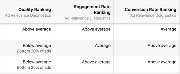 Новата диагностика за уместност на рекламите във Facebook е Класиране на качеството, Класиране на процента на ангажираност и Класиране на процента на конверсия.