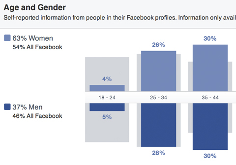 facebook аудиторията дава разбивка на пола и възрастта