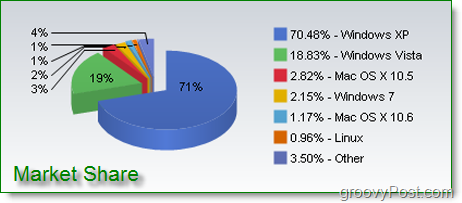 Продажбите на Windows 7 стават големи, какъв цялост!