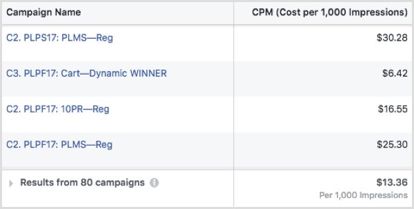 CPM за реклама на Facebook по кампания