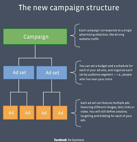 структура на facebook кампанията