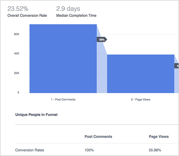 Андрю Фоксуел обяснява предимствата на таблото за фунии във Facebook Analytics. Тук синя графика илюстрира ефективността на фуния, която проследява публикации на коментари, прегледи на страници и след това покупки. Най-отгоре общият процент на реализация е 23,52%, а средното време за завършване е 2,9 дни. Под графиката виждате диаграма със следните колони: Публикувайте коментари, Преглеждания на страници, Покупки. Редовете в диаграмата, които не са на снимката, изброяват различни показатели.