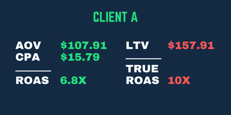 Истински пример за възвръщаемост на разходите за реклама (ROAS), при която възвръщаемостта е по-висока, когато се вземе предвид LTV на клиента, а не само при първата им ROAS за покупка.